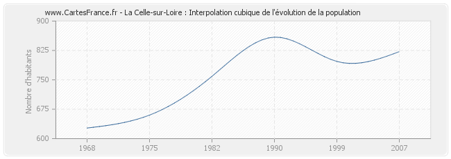 La Celle-sur-Loire : Interpolation cubique de l'évolution de la population